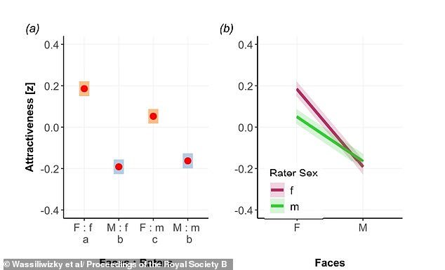 Study confirms women are universally perceived as more attractive than men.